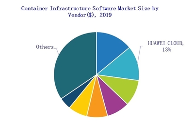 华为云领跑中国容器软件市场，应用软件服务创新驱动数字化转型
