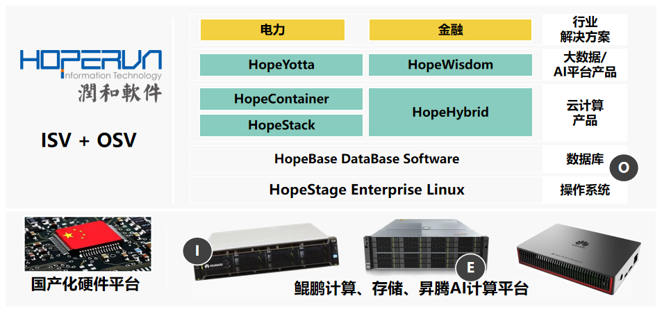 润和软件携手高鸿信安 共建可信计算生态，夯实基础软件服务基石